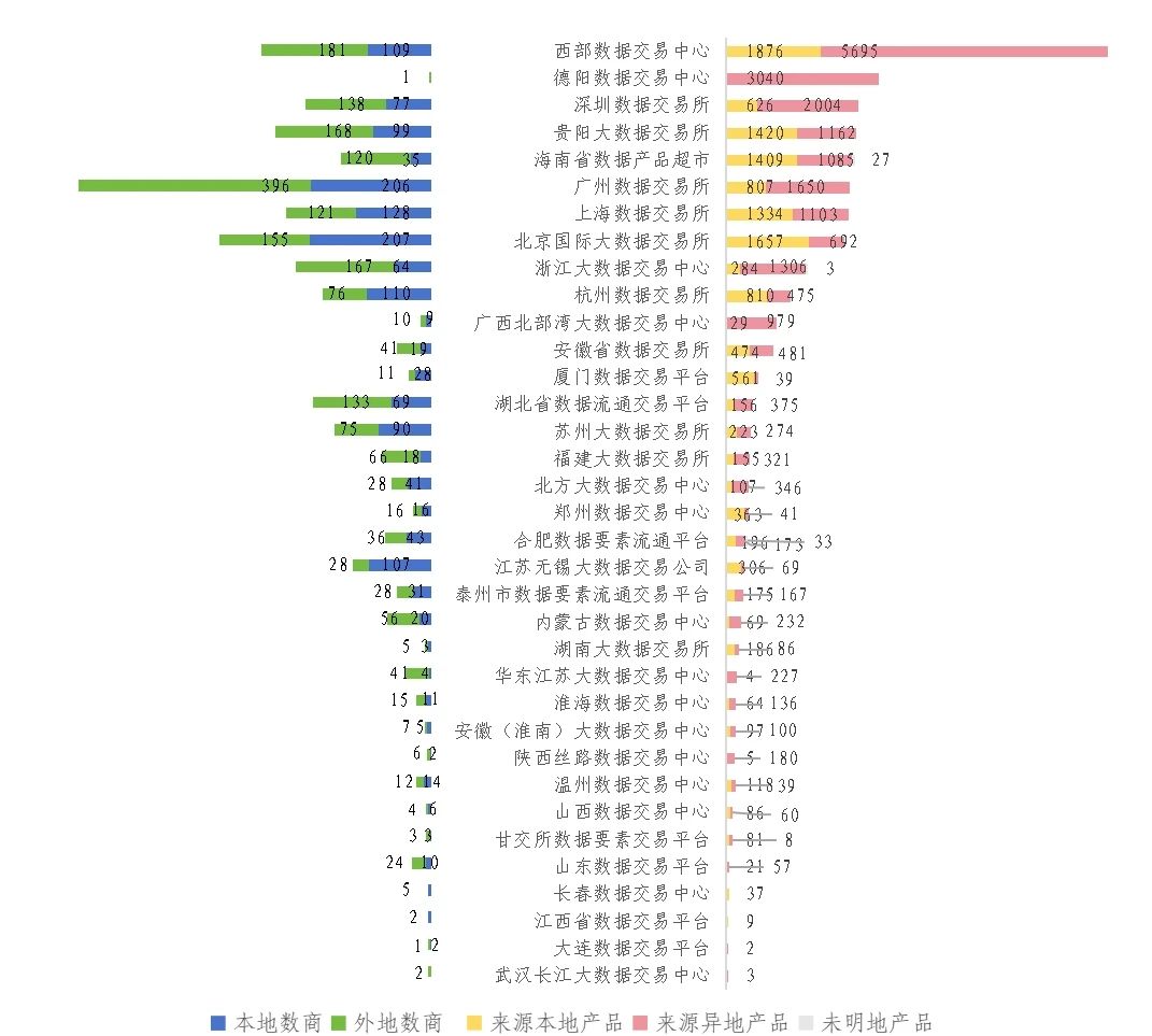 数据交易场所发展回顾（下半年期）EVO视讯平台2024年我国主要(图2)