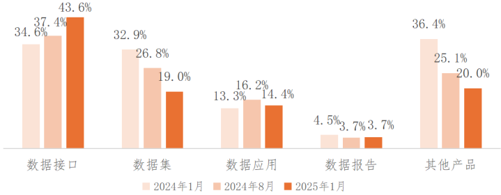 数据交易场所发展回顾（下半年期）EVO视讯平台2024年我国主要(图3)