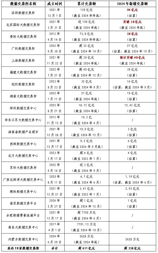 数据交易场所发展回顾（下半年期）EVO视讯平台2024年我国主要(图4)