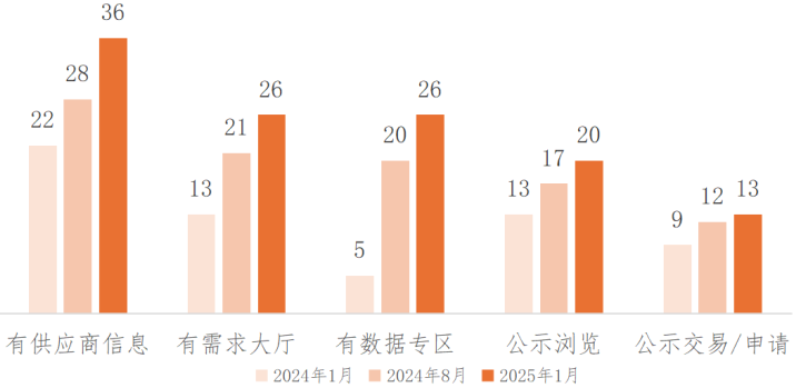 数据交易场所发展回顾（下半年期）EVO视讯平台2024年我国主要(图18)