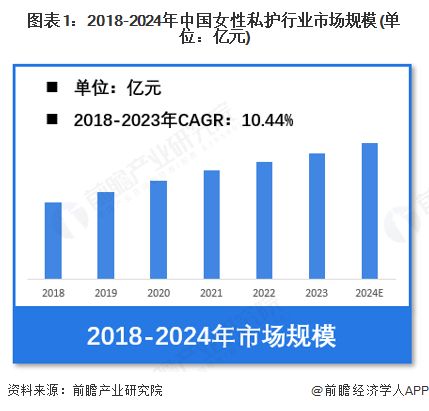 私护行业市场规模超过370亿元 抗菌抑菌是用户主要需求EVO视讯【女性私护】行业市场规模：2024年中国女性(图3)